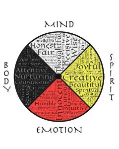 An image of a pie graph with (Body, Mind, Emotion, and Spirit) divided equally to represent how they are all an important part of a person's health..