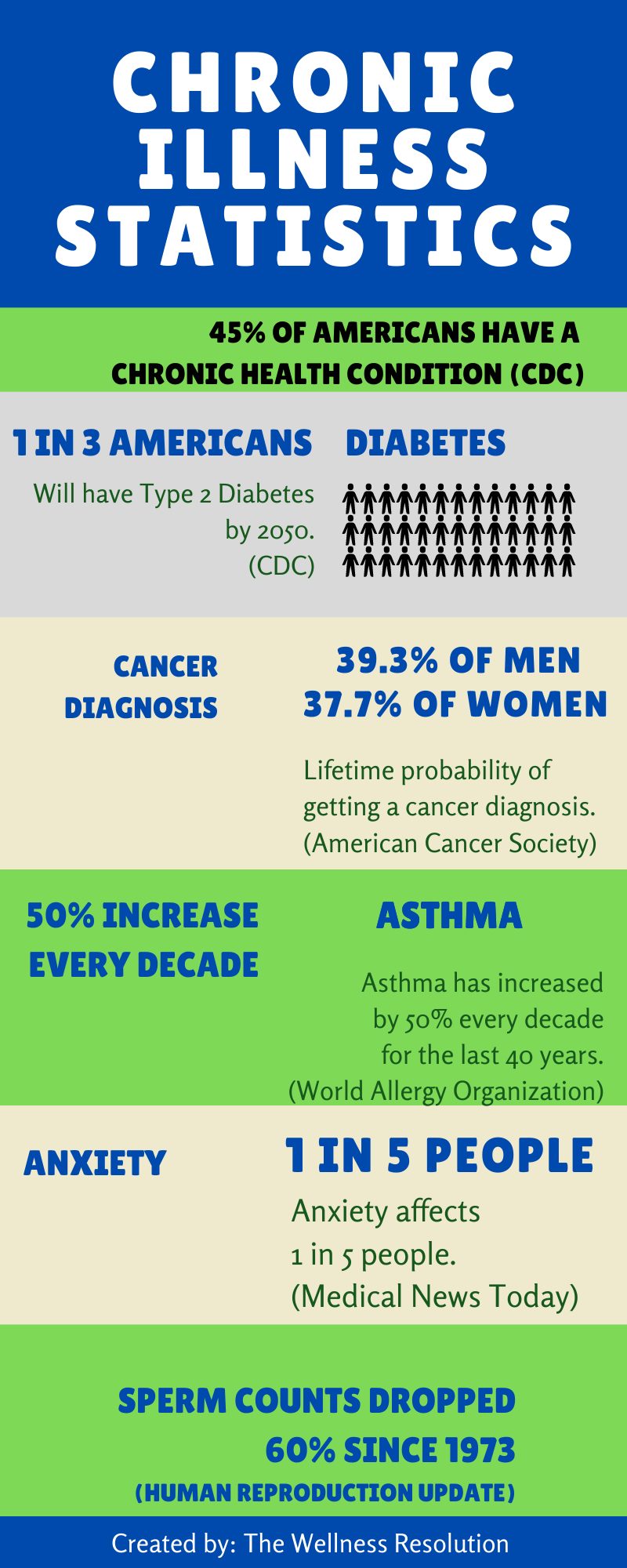 An infographic with Chronic Illness Statistics.